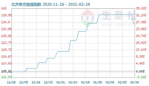 焦炭市場(chǎng)動(dòng)態(tài) 2月24日焦炭商品指數(shù)解讀